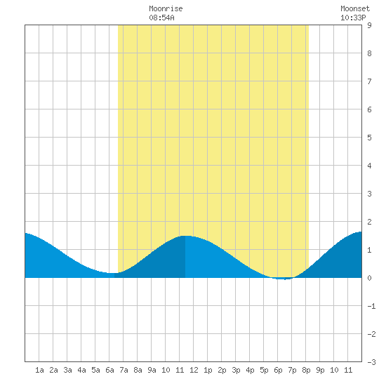 South Sound tide chart for Monday, July 12, 2021