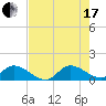 South Sound tide chart for Saturday, July 17, 2021