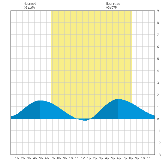 South Sound tide chart for Monday, July 19, 2021
