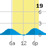 South Sound tide chart for Monday, July 19, 2021