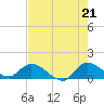 South Sound tide chart for Wednesday, July 21, 2021