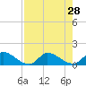 South Sound tide chart for Wednesday, July 28, 2021