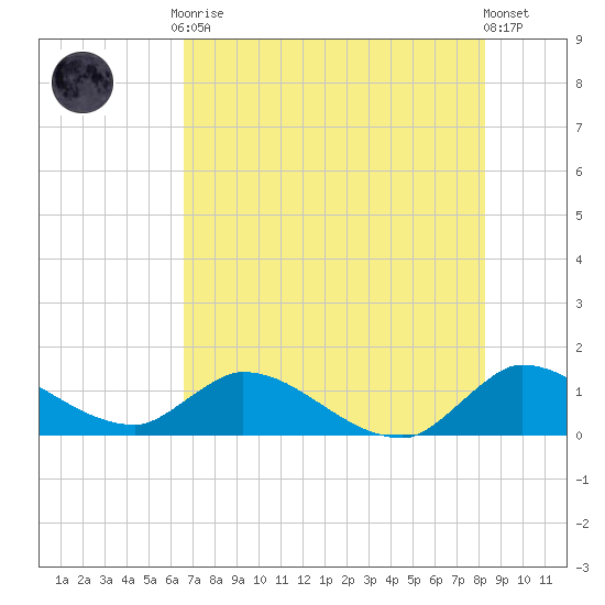 South Sound tide chart for Friday, July 9, 2021