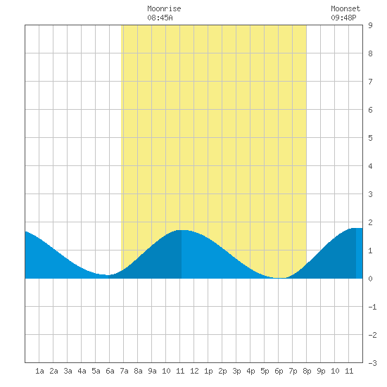 South Sound tide chart for Tuesday, August 10, 2021