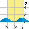 South Sound tide chart for Tuesday, August 17, 2021