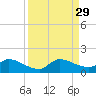 South Sound tide chart for Sunday, August 29, 2021