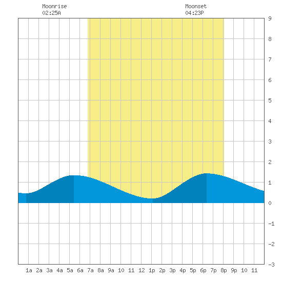 South Sound tide chart for Tuesday, August 3, 2021