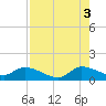 South Sound tide chart for Tuesday, August 3, 2021