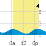 South Sound tide chart for Wednesday, August 4, 2021