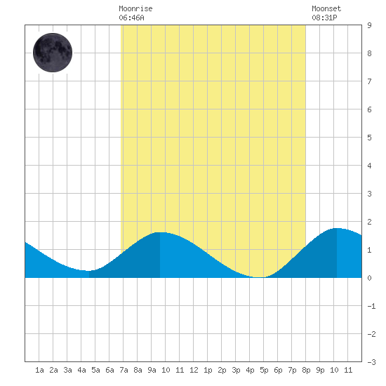 South Sound tide chart for Sunday, August 8, 2021