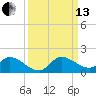 South Sound tide chart for Monday, September 13, 2021