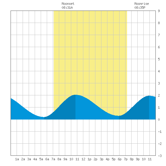 South Sound tide chart for Wednesday, September 22, 2021