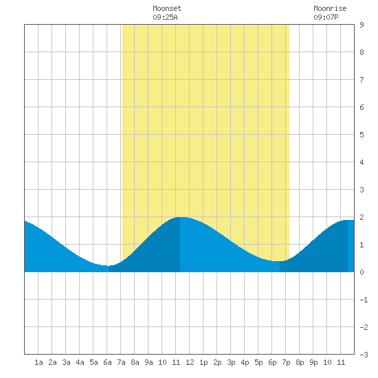 South Sound tide chart for Thursday, September 23, 2021