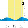 South Sound tide chart for Thursday, September 2, 2021