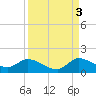 South Sound tide chart for Friday, September 3, 2021