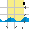 South Sound tide chart for Sunday, September 5, 2021