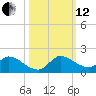 South Sound tide chart for Tuesday, October 12, 2021