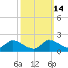 South Sound tide chart for Thursday, October 14, 2021