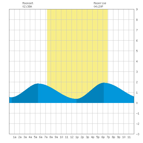 South Sound tide chart for Friday, October 15, 2021