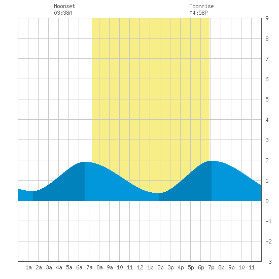South Sound tide chart for Saturday, October 16, 2021