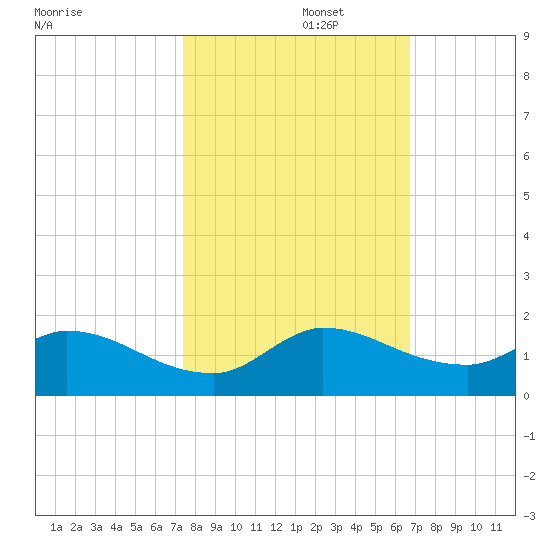 South Sound tide chart for Wednesday, October 27, 2021