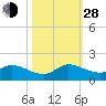 South Sound tide chart for Thursday, October 28, 2021