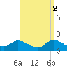 South Sound tide chart for Saturday, October 2, 2021