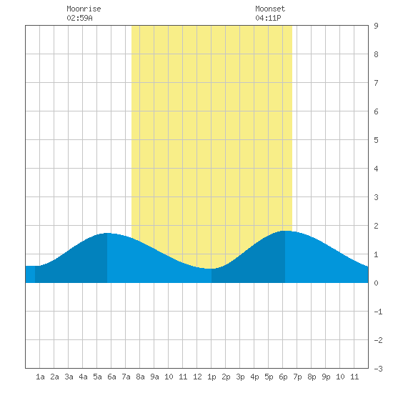 South Sound tide chart for Sunday, October 31, 2021