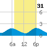 South Sound tide chart for Sunday, October 31, 2021