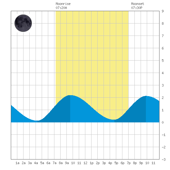 South Sound tide chart for Wednesday, October 6, 2021