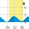 South Sound tide chart for Friday, October 8, 2021