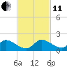 South Sound tide chart for Thursday, November 11, 2021
