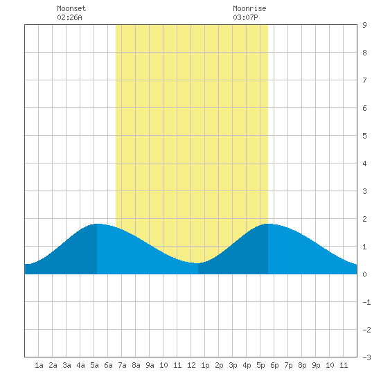 South Sound tide chart for Sunday, November 14, 2021