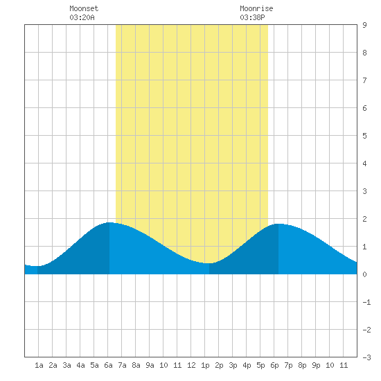 South Sound tide chart for Monday, November 15, 2021