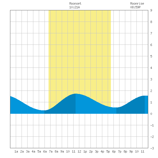 South Sound tide chart for Tuesday, November 23, 2021