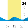 South Sound tide chart for Wednesday, November 24, 2021