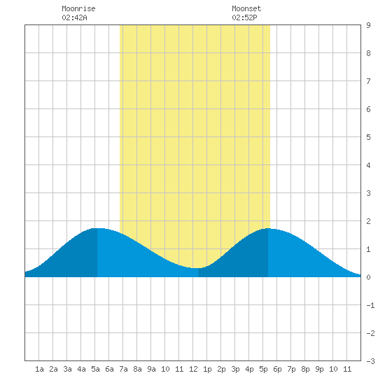 South Sound tide chart for Tuesday, November 30, 2021