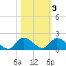 South Sound tide chart for Wednesday, November 3, 2021