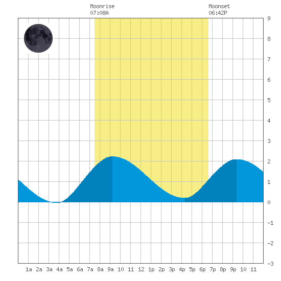 South Sound tide chart for Thursday, November 4, 2021