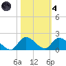 South Sound tide chart for Thursday, November 4, 2021