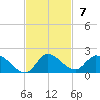 South Sound tide chart for Sunday, November 7, 2021