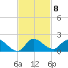 South Sound tide chart for Monday, November 8, 2021