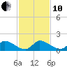 South Sound tide chart for Friday, December 10, 2021