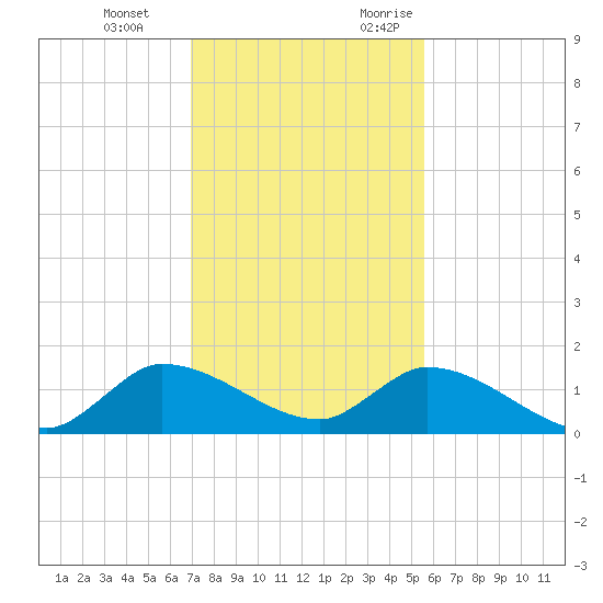 South Sound tide chart for Tuesday, December 14, 2021