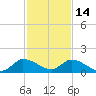 South Sound tide chart for Tuesday, December 14, 2021