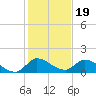 South Sound tide chart for Sunday, December 19, 2021