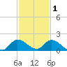 South Sound tide chart for Wednesday, December 1, 2021