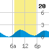 South Sound tide chart for Monday, December 20, 2021