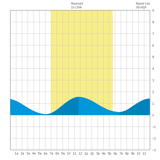 South Sound tide chart for Thursday, December 23, 2021