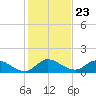 South Sound tide chart for Thursday, December 23, 2021